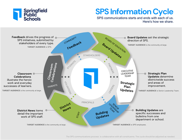 SPS Information Cycle graphic that shows relationship between information and who shares what within SPS